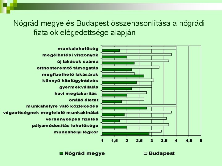 Nógrád megye és Budapest összehasonlítása a nógrádi fiatalok elégedettsége alapján 
