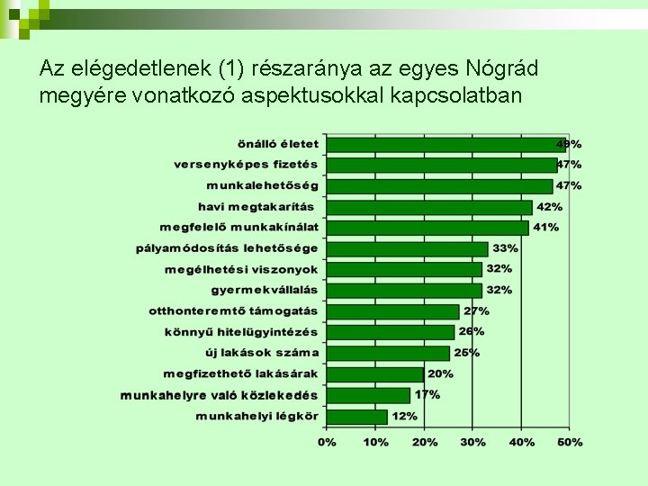 Az elégedetlenek (1) részaránya az egyes Nógrád megyére vonatkozó aspektusokkal kapcsolatban 