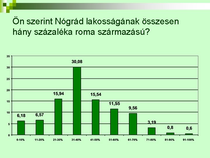 Ön szerint Nógrád lakosságának összesen hány százaléka roma származású? 