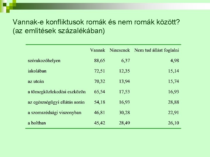 Vannak-e konfliktusok romák és nem romák között? (az említések százalékában) 