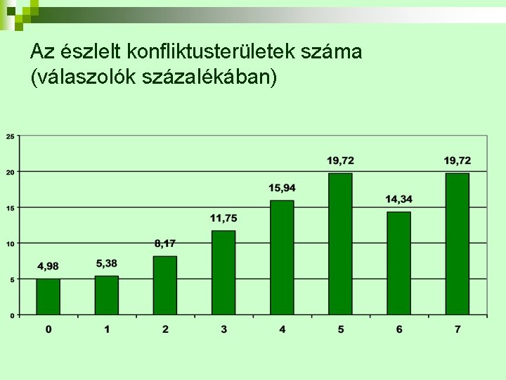 Az észlelt konfliktusterületek száma (válaszolók százalékában) 