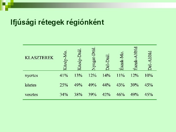 Ifjúsági rétegek régiónként 