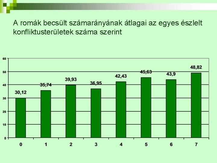 A romák becsült számarányának átlagai az egyes észlelt konfliktusterületek száma szerint 