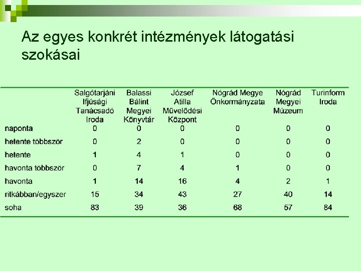 Az egyes konkrét intézmények látogatási szokásai 