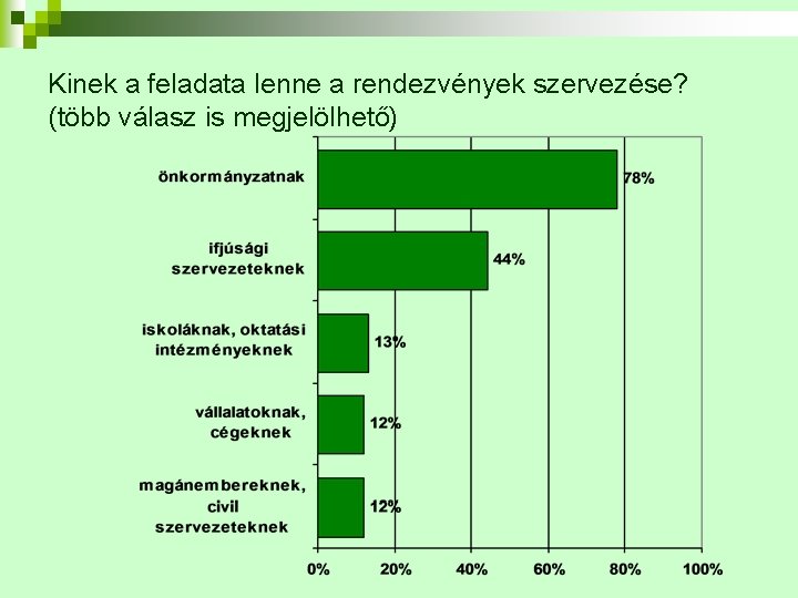 Kinek a feladata lenne a rendezvények szervezése? (több válasz is megjelölhető) 