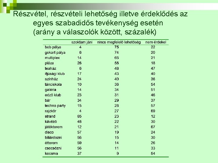 Részvétel, részvételi lehetőség illetve érdeklődés az egyes szabadidős tevékenység esetén (arány a válaszolók között,