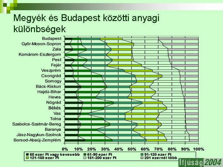 Megyék és Budapest közötti anyagi különbségek 