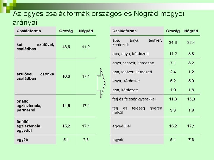 Az egyes családformák országos és Nógrád megyei arányai 