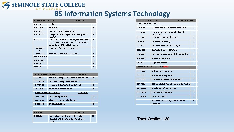 BS Information Systems Technology GENERAL EDUCATION 36 CREDITS BS IST UPPER DIVISION 45 CREDITS BS Information Systems Technology GENERAL EDUCATION 36 CREDITS BS IST UPPER DIVISION 45 CREDITS