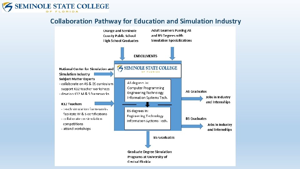 Collaboration Pathway for Education and Simulation Industry Collaboration Pathway for Education and Simulation Industry