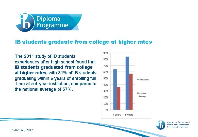 IB students graduate from college at higher rates The 2011 study of IB students’