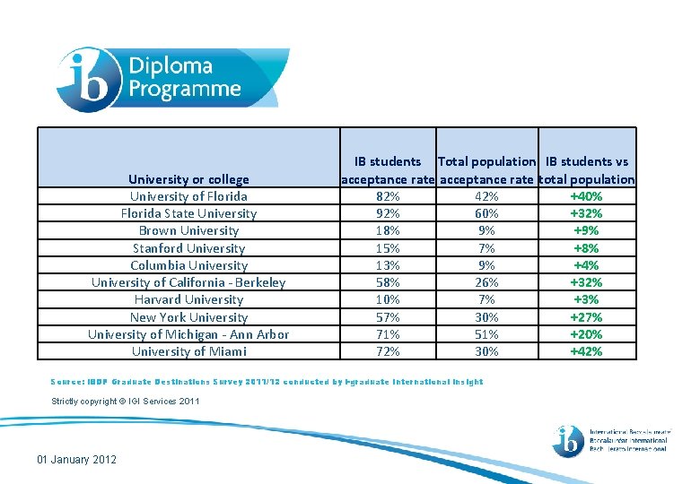 University or college University of Florida State University Brown University Stanford University Columbia University