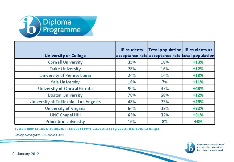 University or College Cornell University Duke University of Pennsylvania Yale University of Central Florida