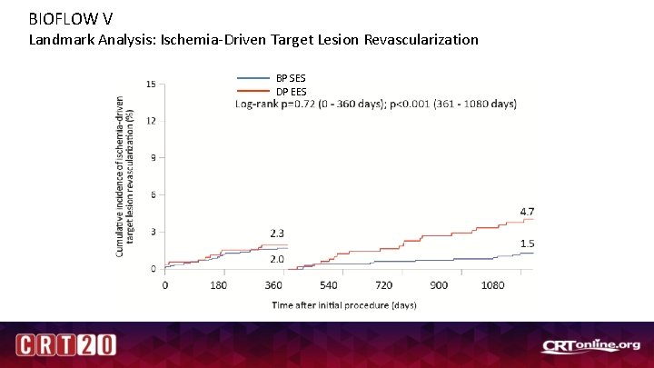 BIOFLOW V Landmark Analysis: Ischemia-Driven Target Lesion Revascularization BP SES DP EES 