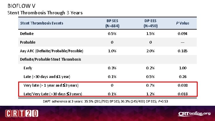 BIOFLOW V Stent Thrombosis Through 3 Years BP SES (N=884) DP EES (N=450) P