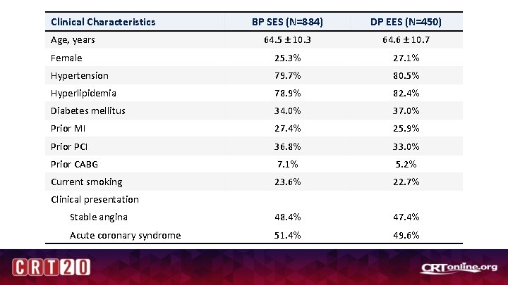 Clinical Characteristics BP SES (N=884) DP EES (N=450) 64. 5 ± 10. 3 64.