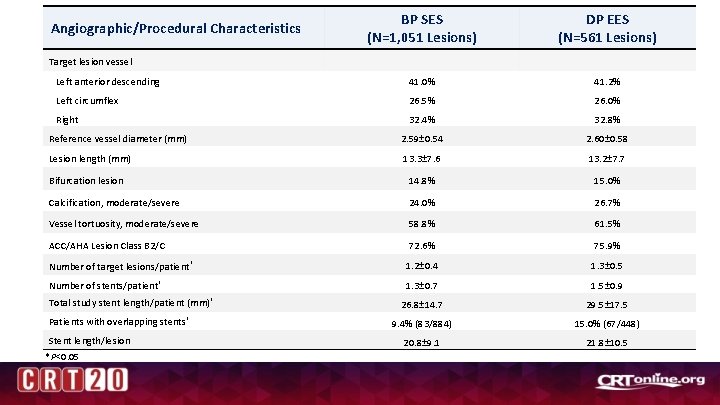 BP SES (N=1, 051 Lesions) DP EES (N=561 Lesions) Left anterior descending 41. 0%
