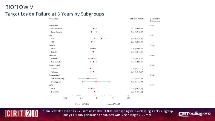 BIOFLOW V Target Lesion Failure at 3 Years by Subgroups *Small vessels defined as