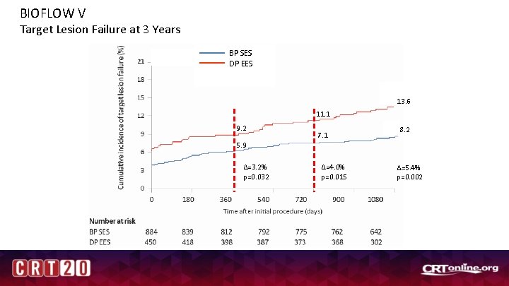 BIOFLOW V Target Lesion Failure at 3 Years BP SES DP EES 13. 6