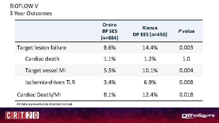 BIOFLOW V 3 Year Outcomes Orsiro BP SES (n=884) Xience DP EES (n=450) P