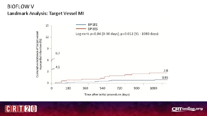 BIOFLOW V Landmark Analysis: Target Vessel MI BP SES DP EES 
