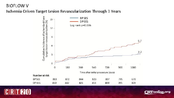 BIOFLOW V Ischemia-Driven Target Lesion Revascularization Through 3 Years BP SES DP EES Figure