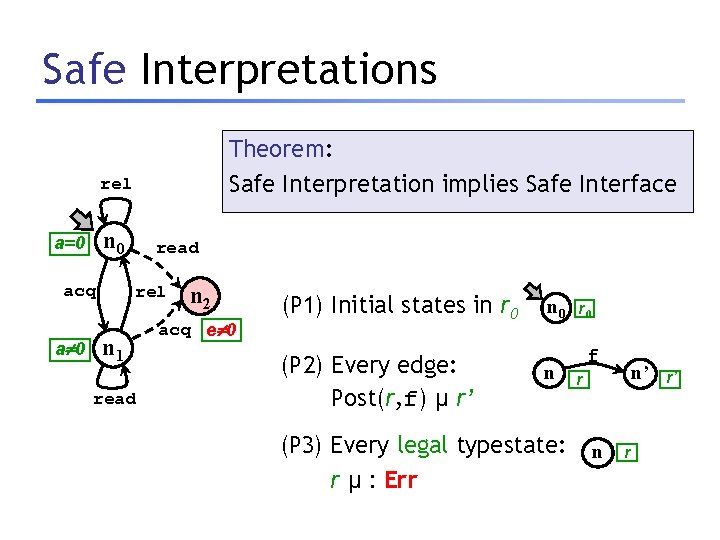 Safe Interpretations Theorem: Safe Interpretation implies Safe Interface rel n 0 a=0 acq a