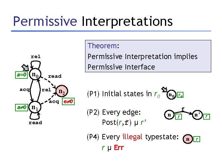 Permissive Interpretations Theorem: Permissive Interpretation implies Permissive Interface rel n 0 a=0 acq a