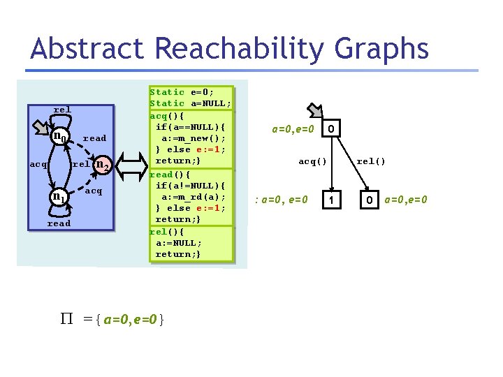 Abstract Reachability Graphs rel n 0 read rel acq n 1 read n 2