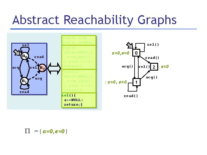 Abstract Reachability Graphs rel n 0 read rel acq n 1 read n 2