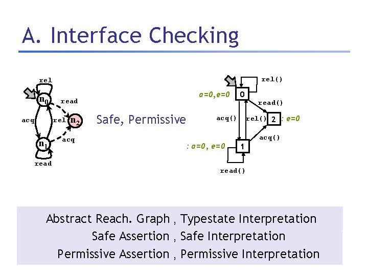 A. Interface Checking rel() rel n 0 rel acq n 1 read a=0, e=0