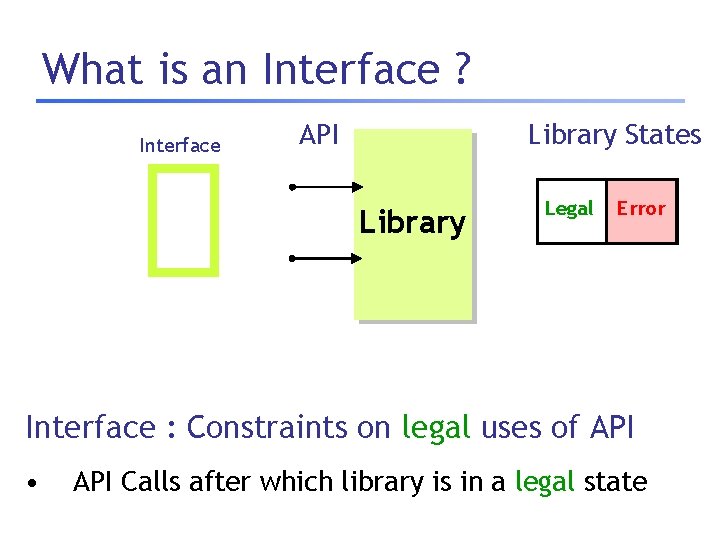 What is an Interface ? Interface API Library States Library Legal Error Interface :