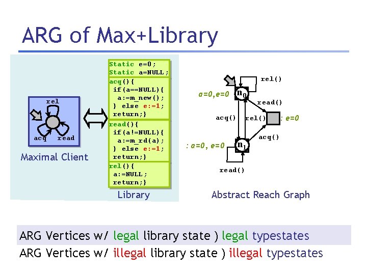 ARG of Max+Library rel acq read Maximal Client Static e=0; Static a=NULL; acq(){ if(a==NULL){