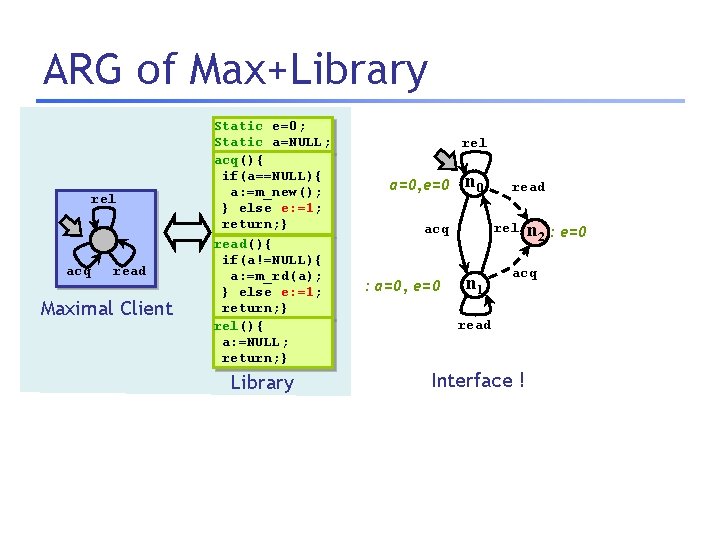 ARG of Max+Library rel acq read Maximal Client Static e=0; Static a=NULL; acq(){ if(a==NULL){