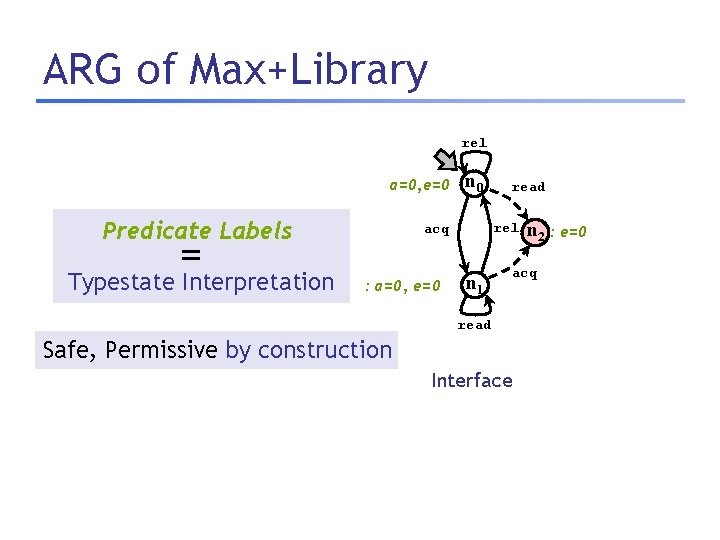 ARG of Max+Library rel a=0, e=0 Predicate Labels = Typestate Interpretation n 0 rel