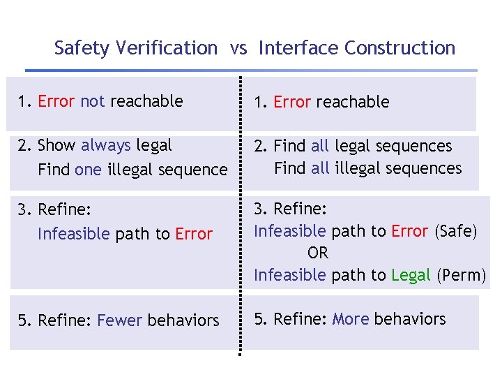 Safety Verification vs Interface Construction 1. Error not reachable 1. Error reachable 2. Show