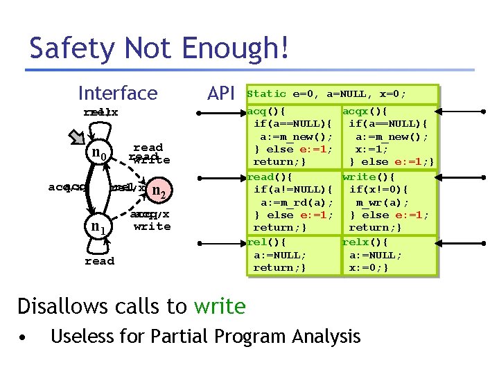 Safety Not Enough! Interface API rel /x read write n 0 acq /x rel