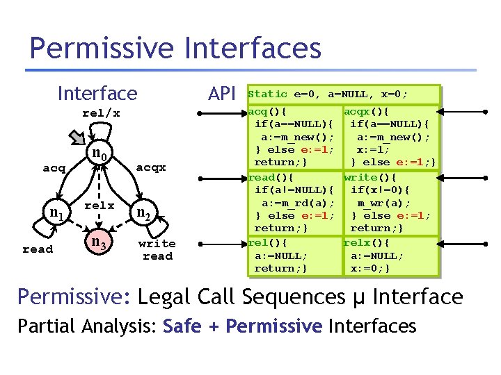 Permissive Interfaces Interface API rel/x acq n 1 read n 0 relx n 3