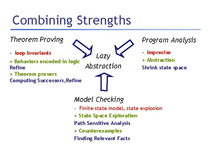 Combining Strengths Theorem Proving Program Analysis - loop invariants + Behaviors encoded in logic