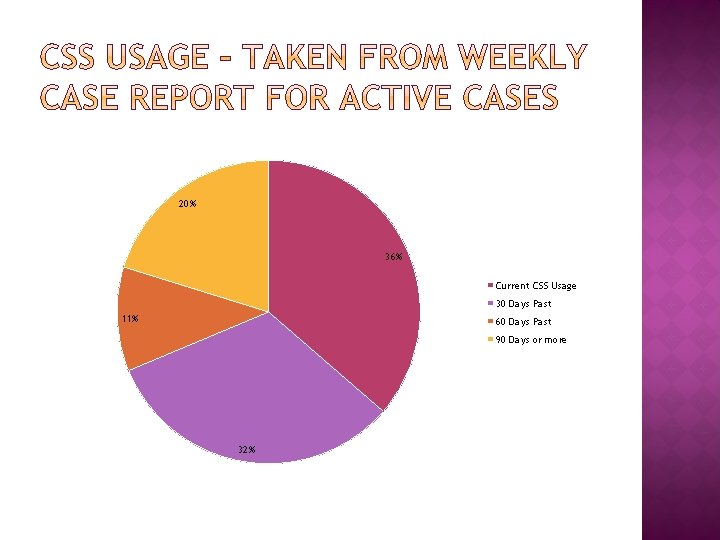 20% 36% Current CSS Usage 30 Days Past 11% 60 Days Past 90 Days