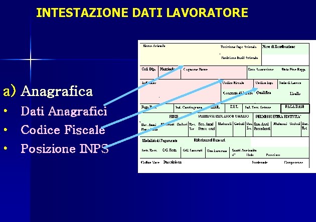 INTESTAZIONE DATI LAVORATORE a) Anagrafica • Dati Anagrafici • Codice Fiscale • Posizione INPS