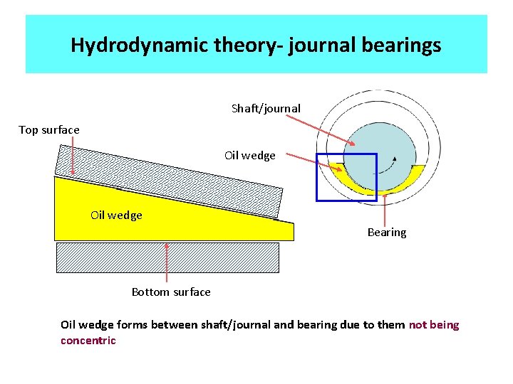 Hydrodynamic theory- journal bearings Shaft/journal Top surface Oil wedge Bearing Bottom surface Oil wedge