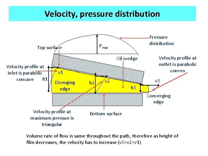 Velocity, pressure distribution Pmax Top surface Oil wedge Velocity profile at inlet is parabolic