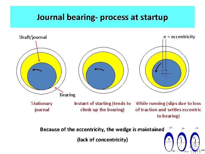 Journal bearing- process at startup e = eccentricity Shaft/journal Bearing Stationary journal Instant of