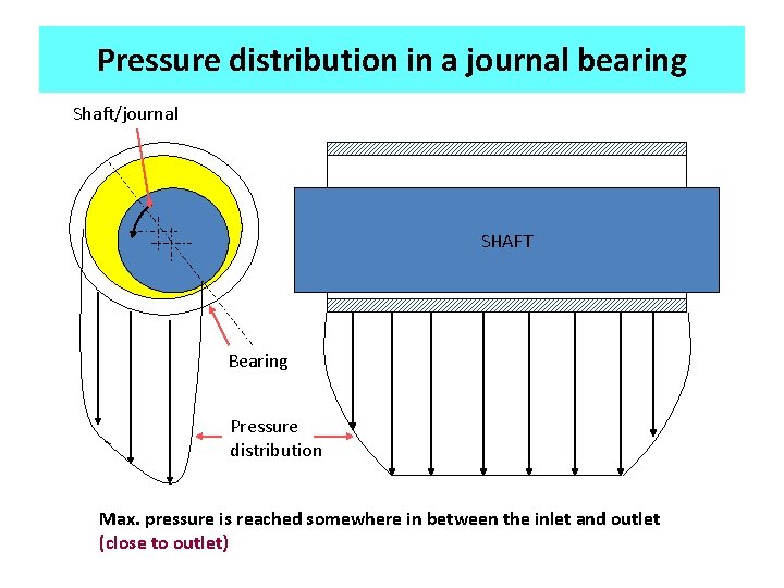 Pressure distribution in a journal bearing Shaft/journal SHAFT Bearing Pressure distribution Max. pressure is