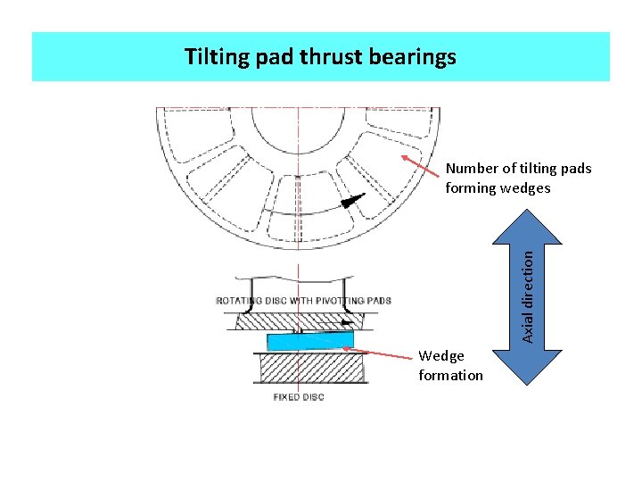 Tilting pad thrust bearings Axial direction Number of tilting pads forming wedges Wedge formation