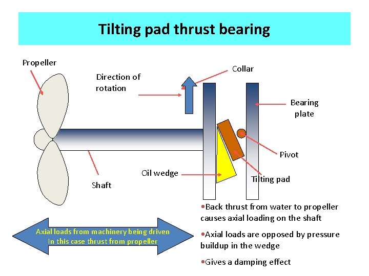 Tilting pad thrust bearing Propeller Collar Direction of rotation Bearing plate Pivot Oil wedge