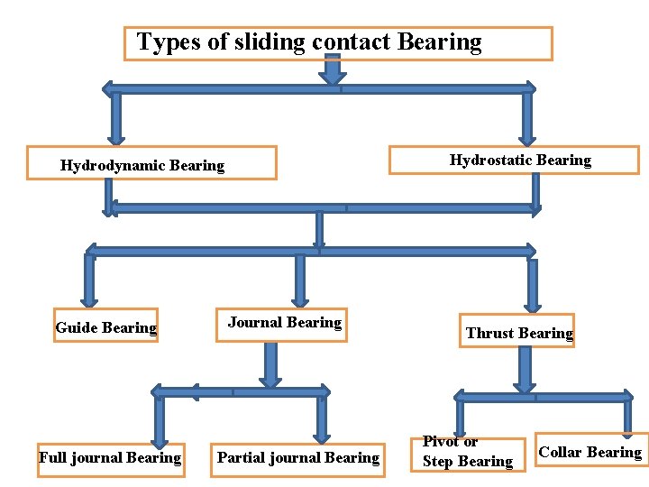 Types of sliding contact Bearing Hydrostatic Bearing Hydrodynamic Bearing Guide Bearing Full journal Bearing
