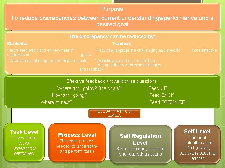 Purpose To reduce discrepancies between current understandings/performance and a desired goal The discrepancy can