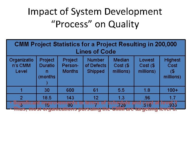 Impact of System Development “Process” on Quality CMM Project Statistics for a Project Resulting
